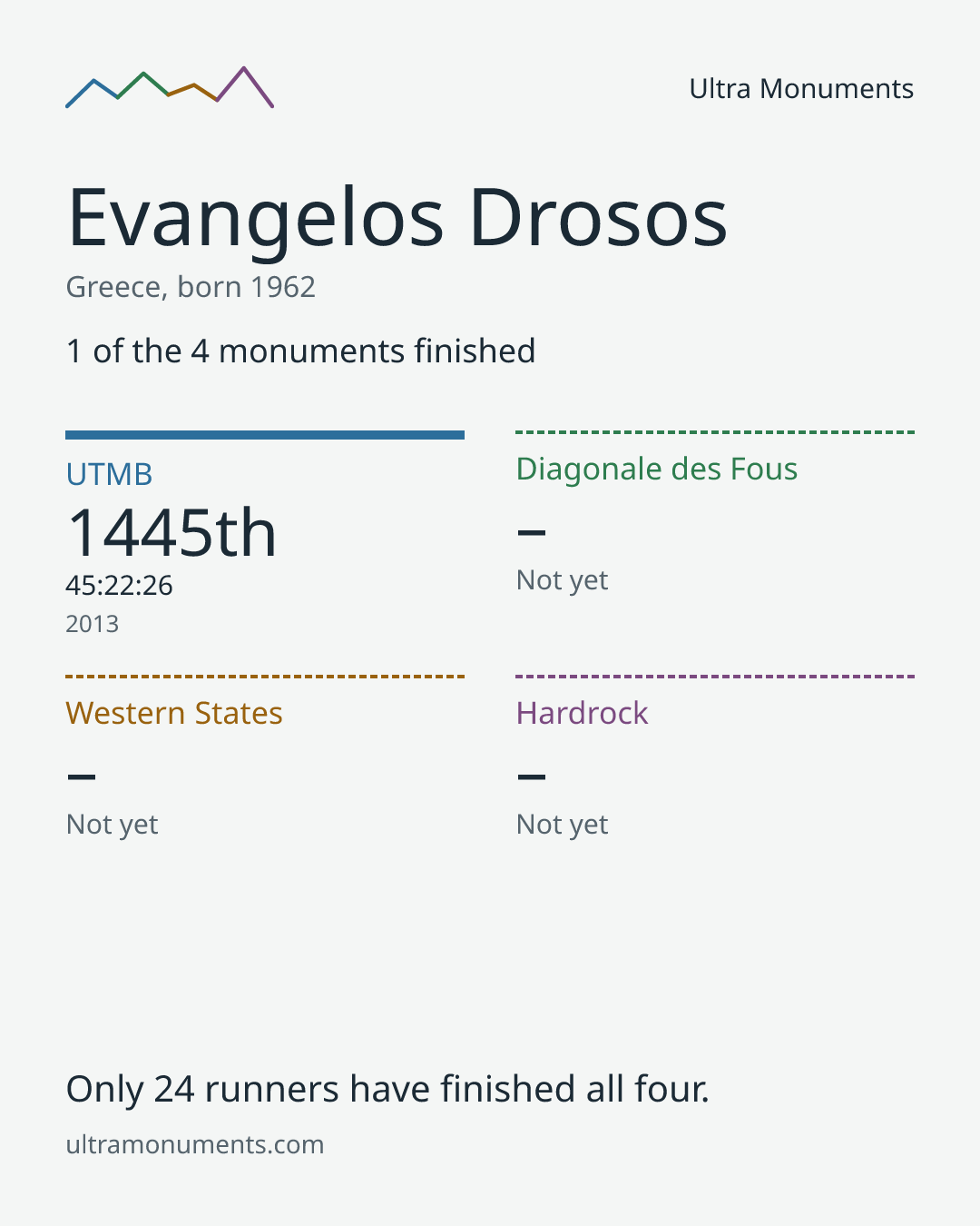 Results card for Evangelos Drosos