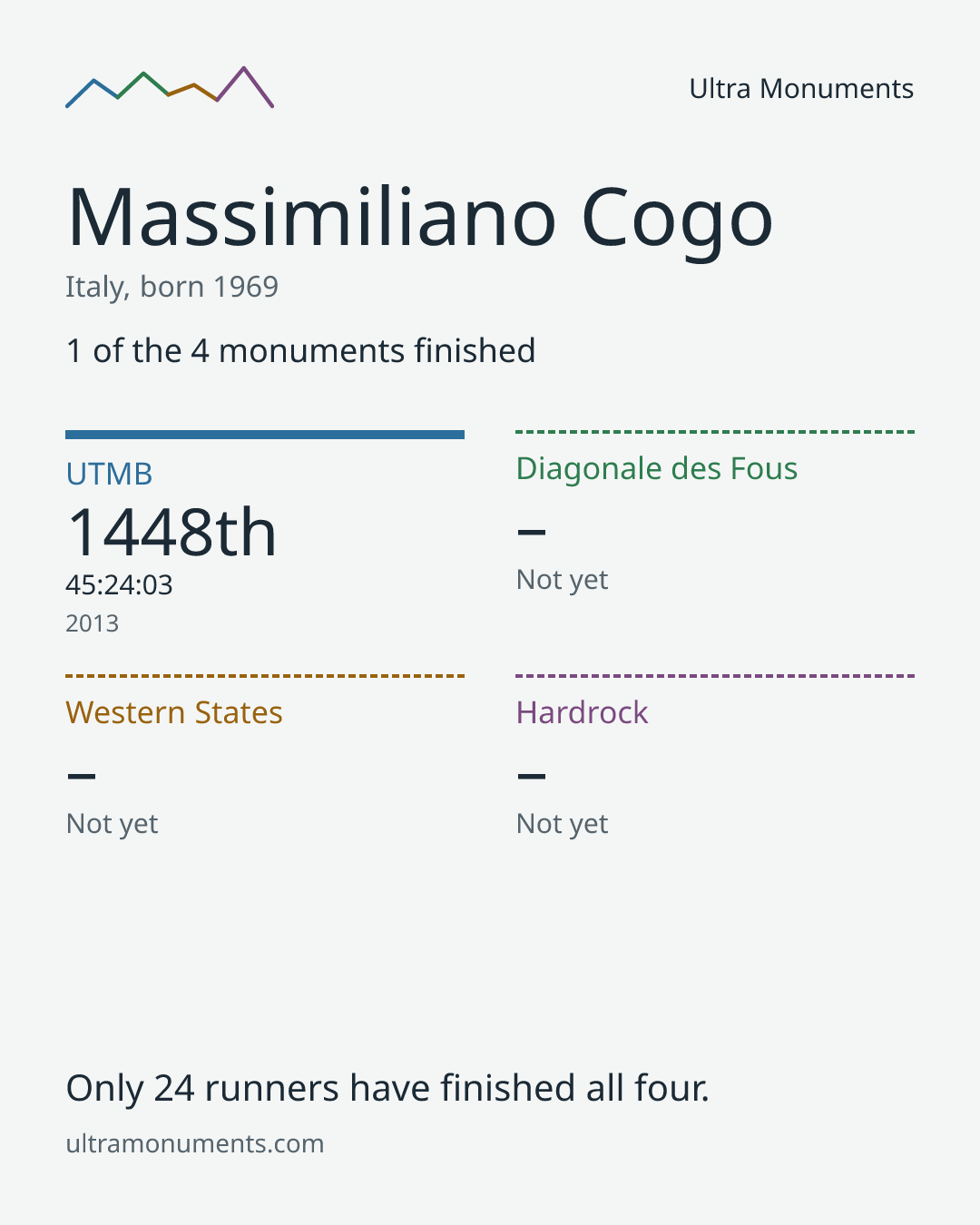 Results card for Massimiliano Cogo