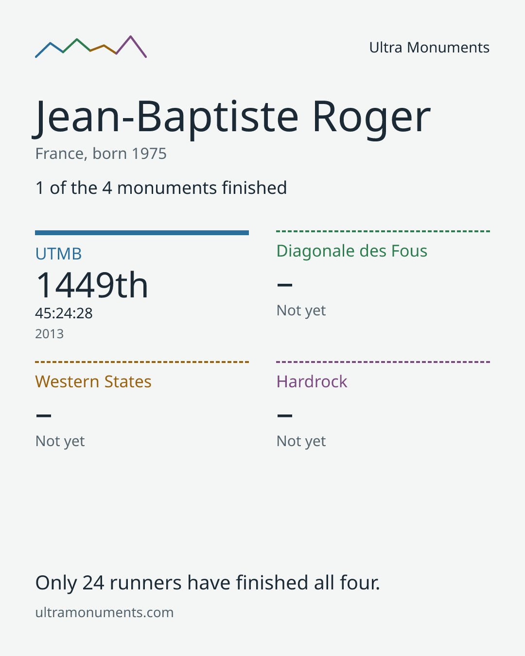 Results card for Jean-Baptiste Roger