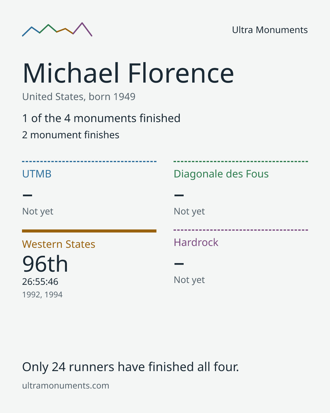 Results card for Michael Florence