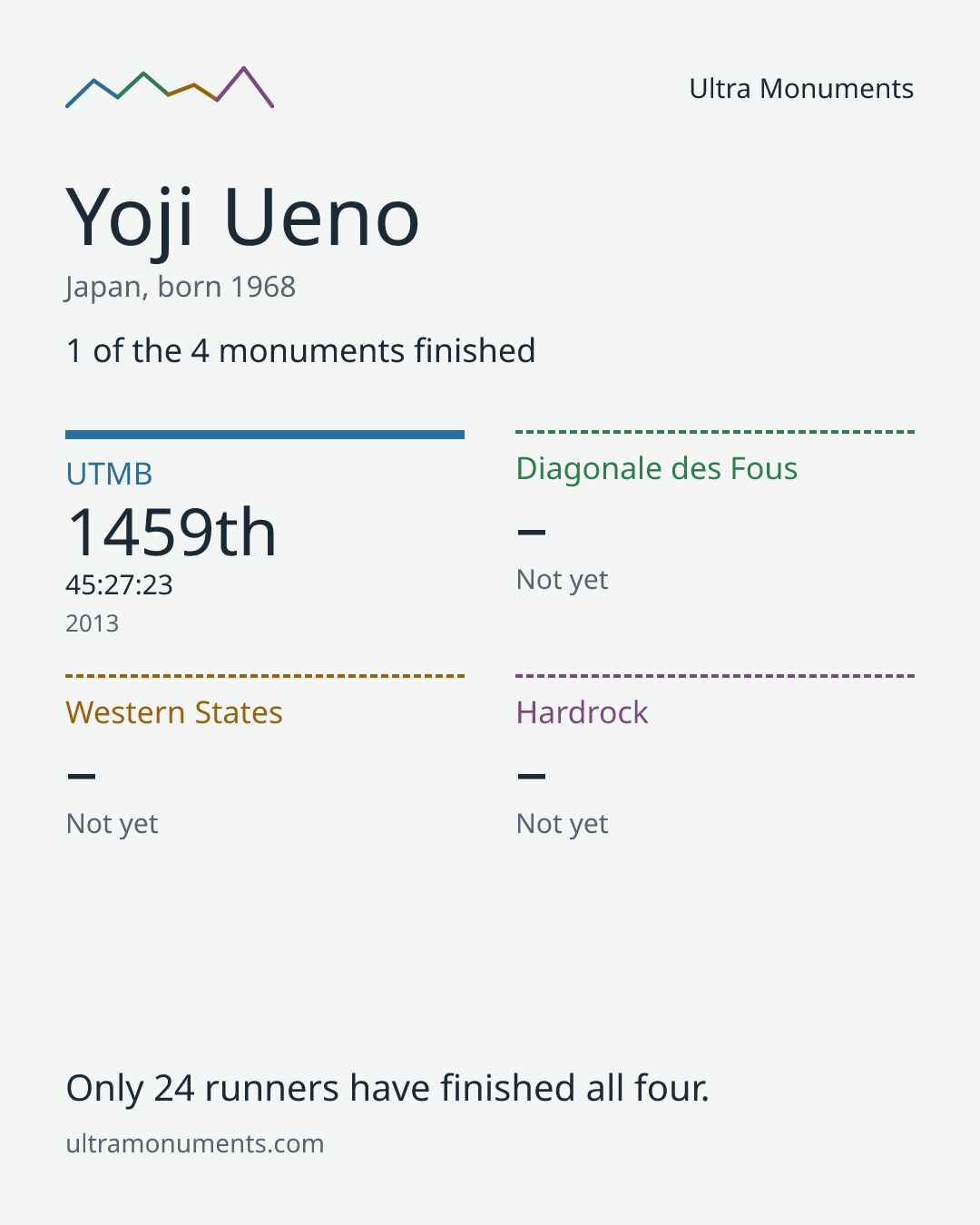 Results card for Yoji Ueno