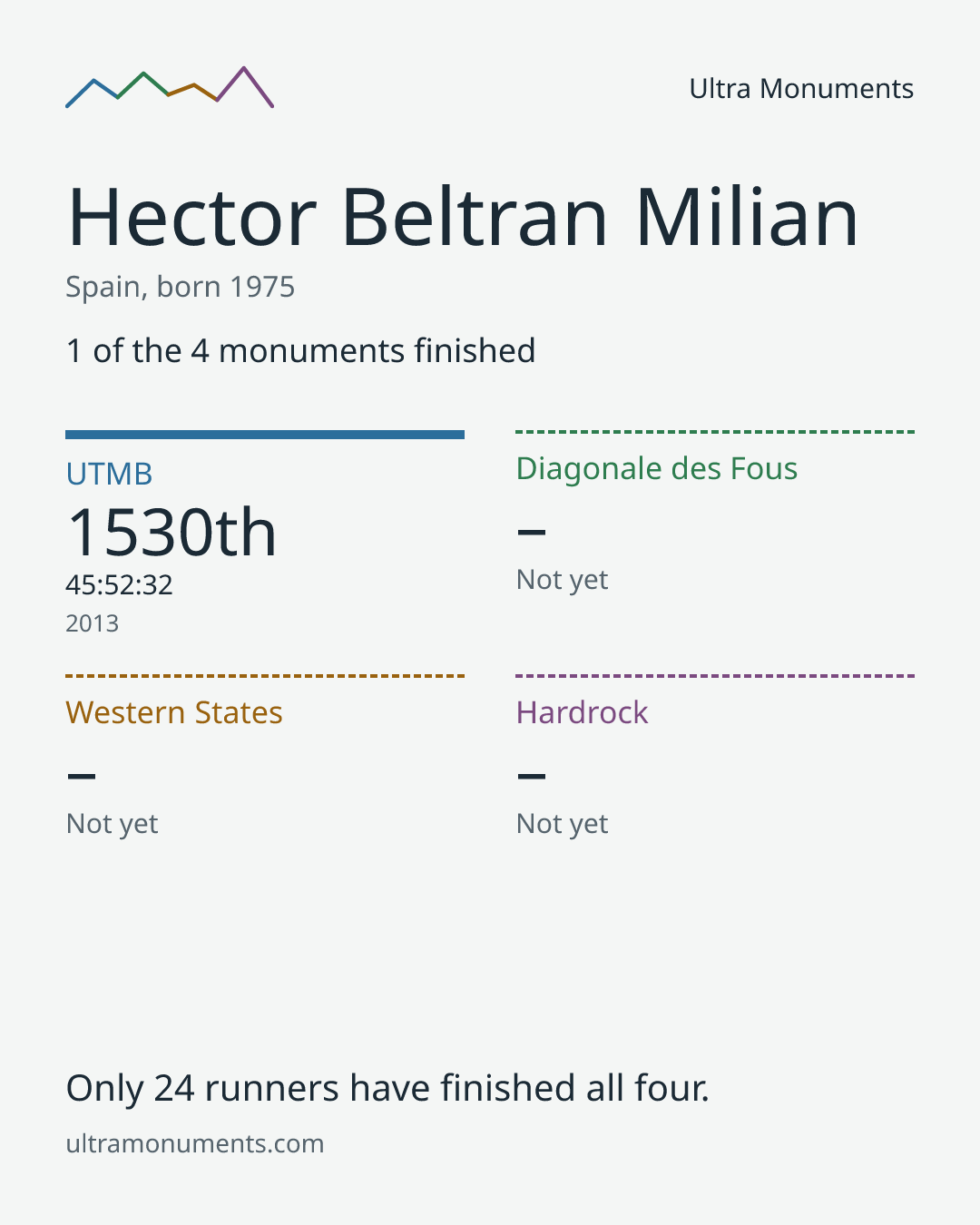 Results card for Hector Beltran Milian