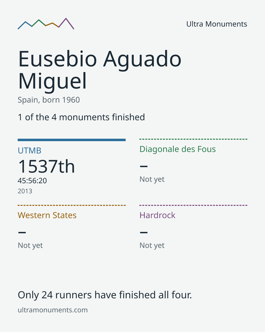Results card for Eusebio Aguado Miguel