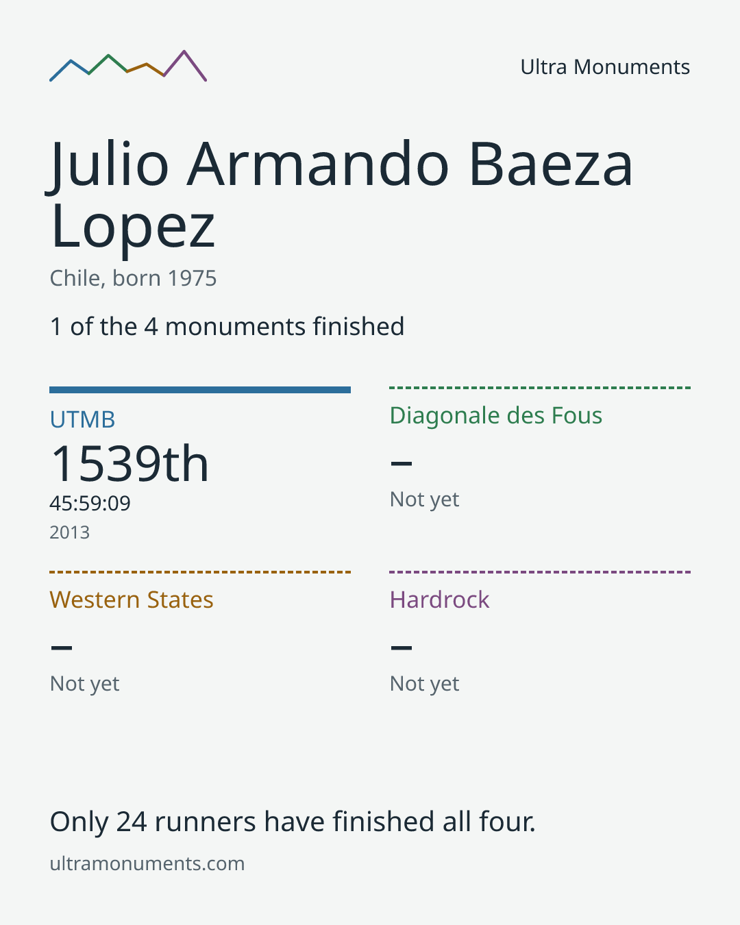 Results card for Julio Armando Baeza Lopez