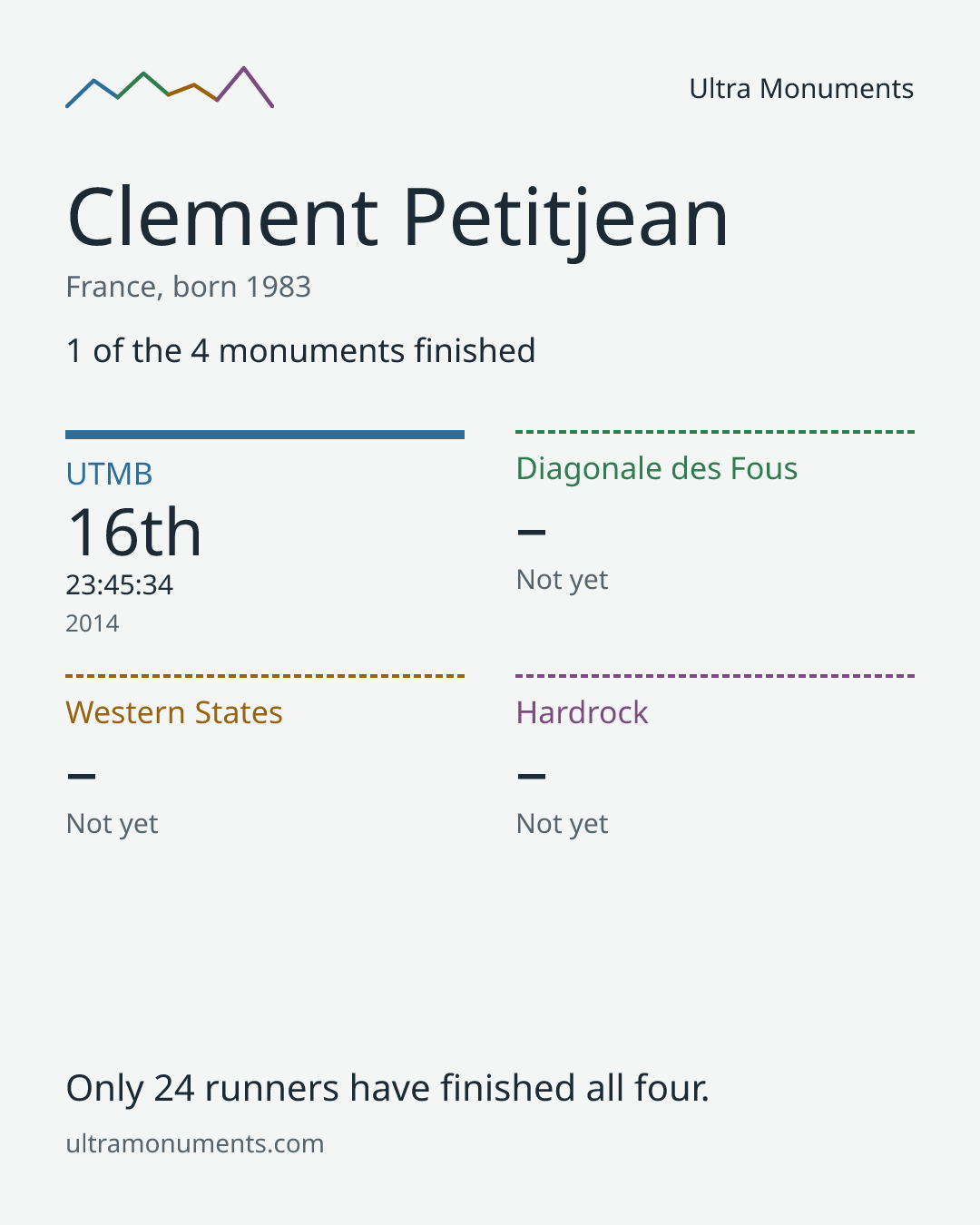 Results card for Clement Petitjean