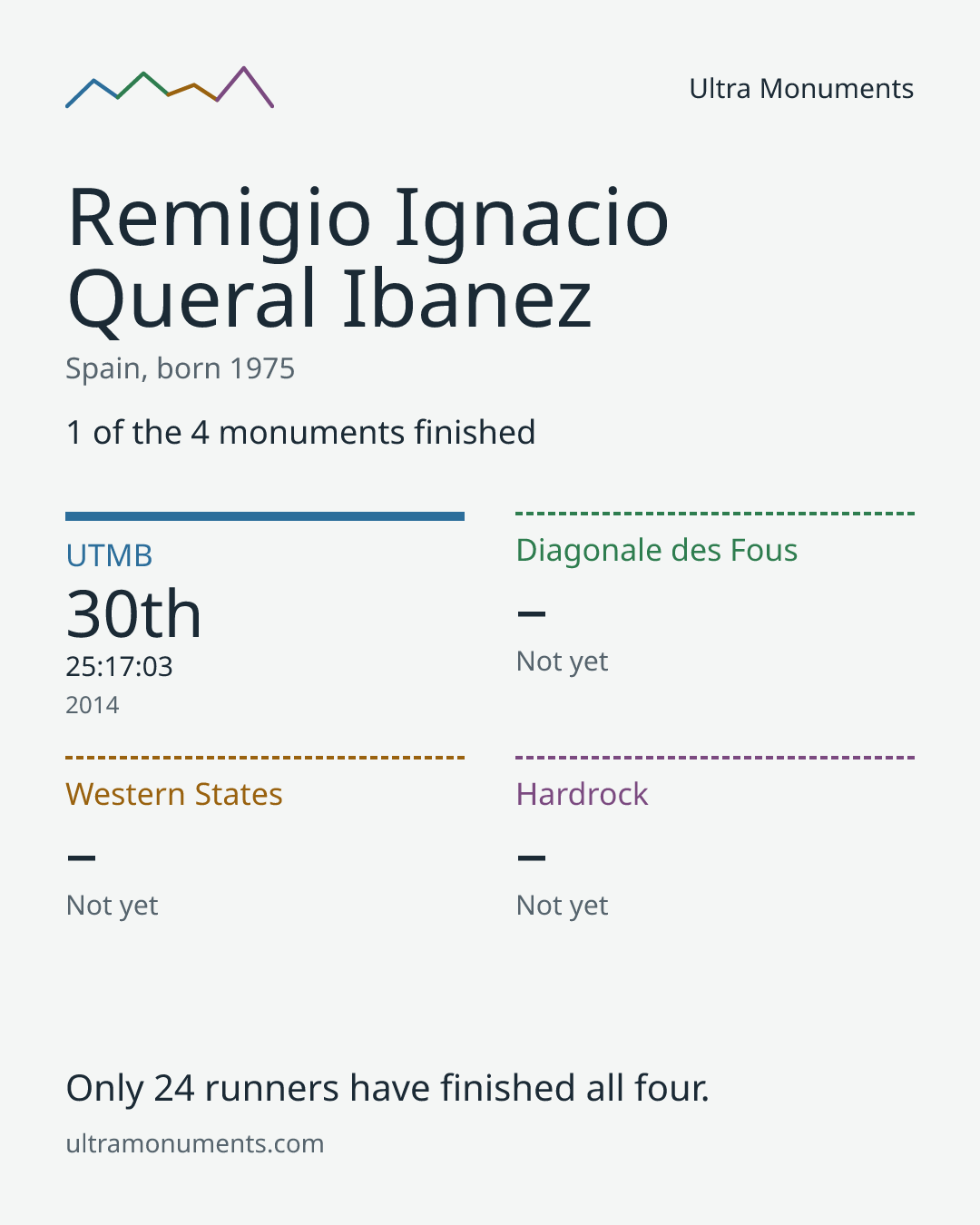 Results card for Remigio Ignacio Queral Ibanez