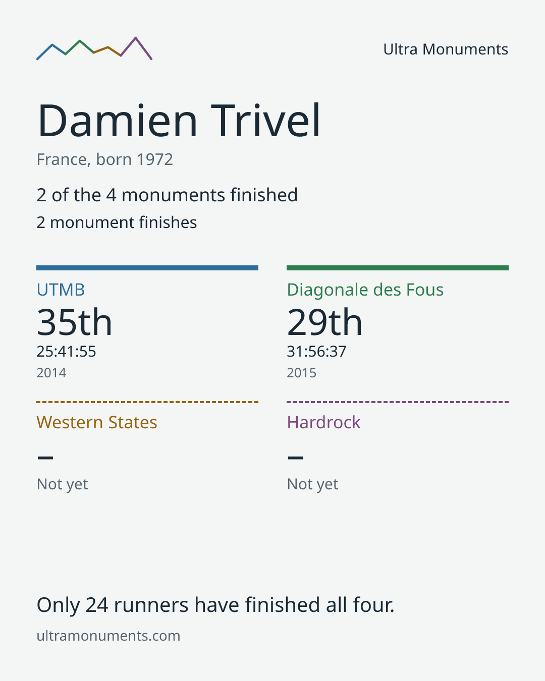 Results card for Damien Trivel