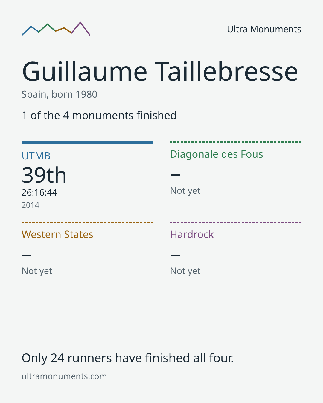 Results card for Guillaume Taillebresse