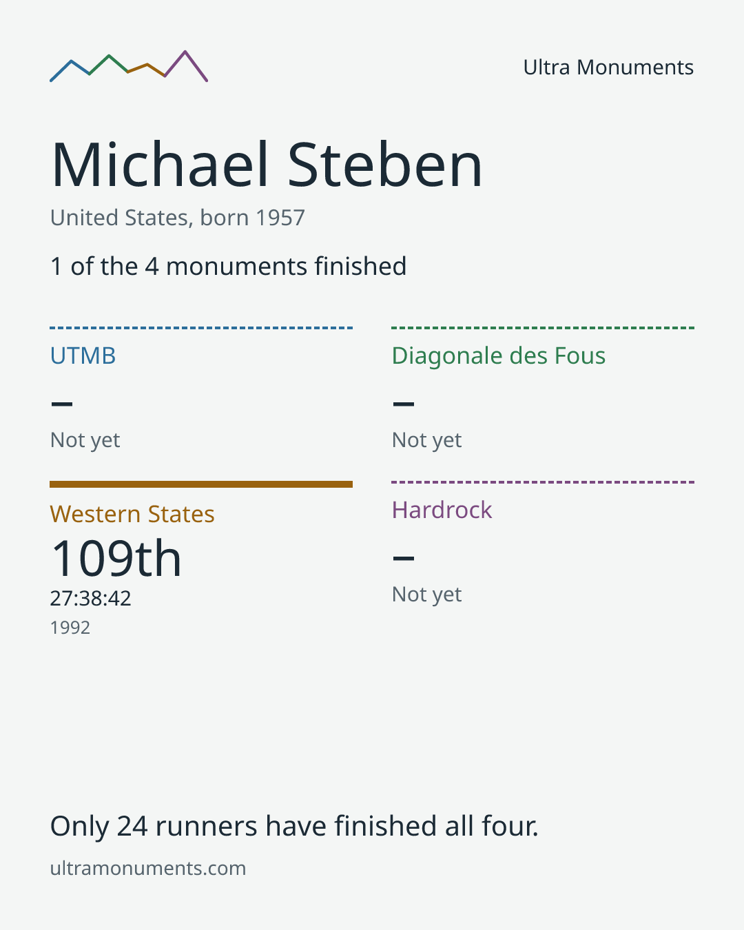 Results card for Michael Steben