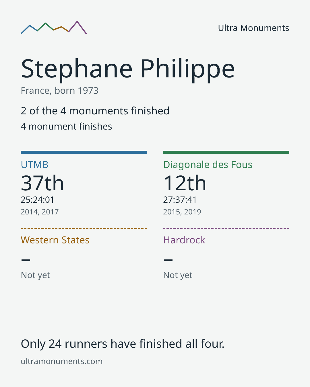 Results card for Stephane Philippe