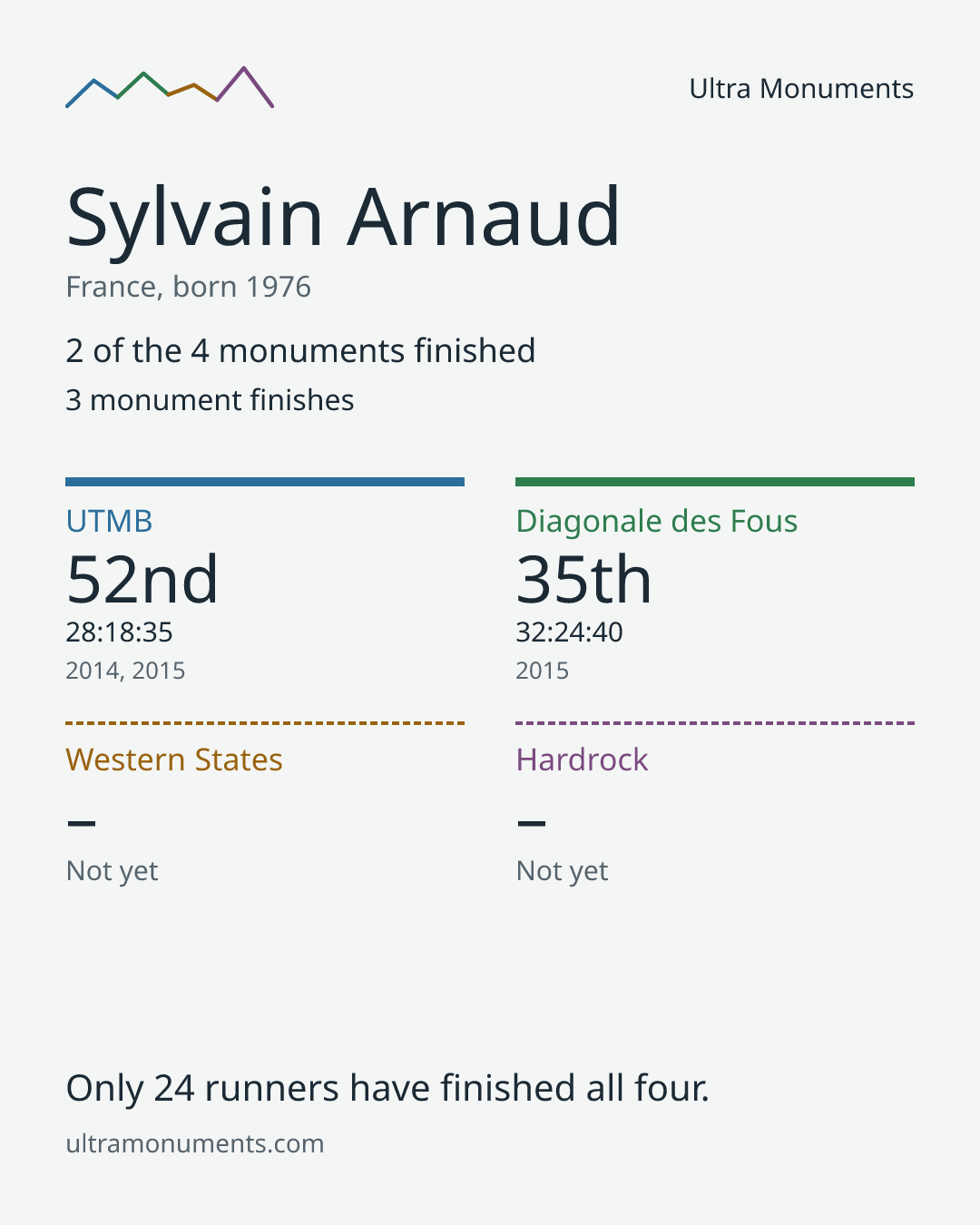 Results card for Sylvain Arnaud