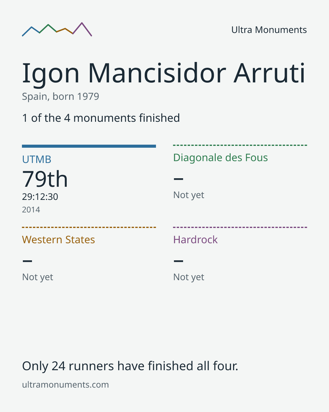 Results card for Igon Mancisidor Arruti