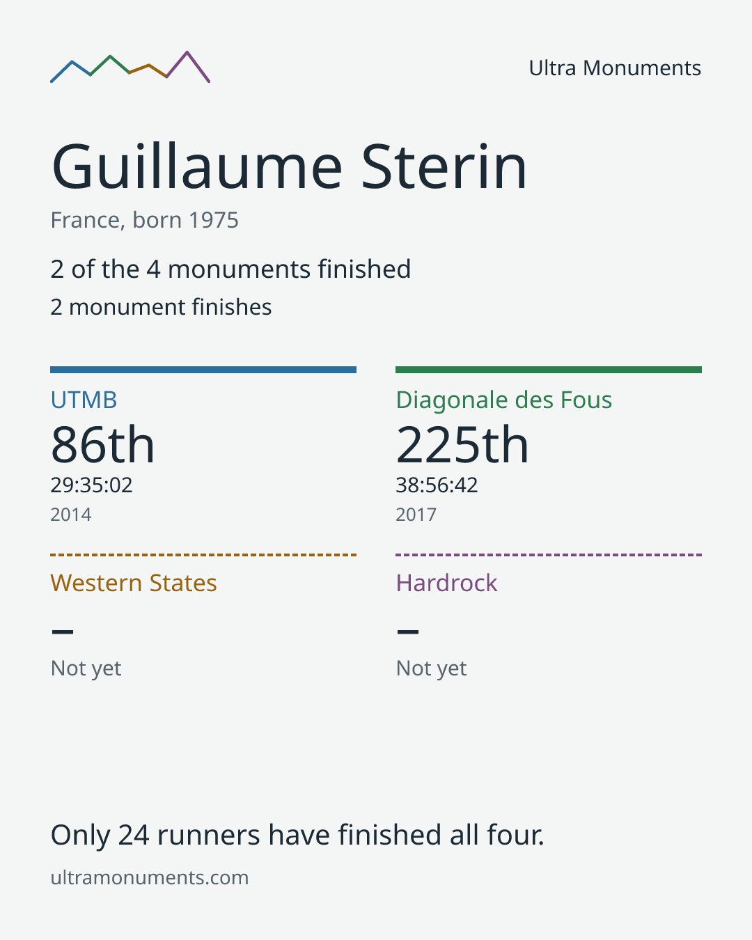 Results card for Guillaume Sterin
