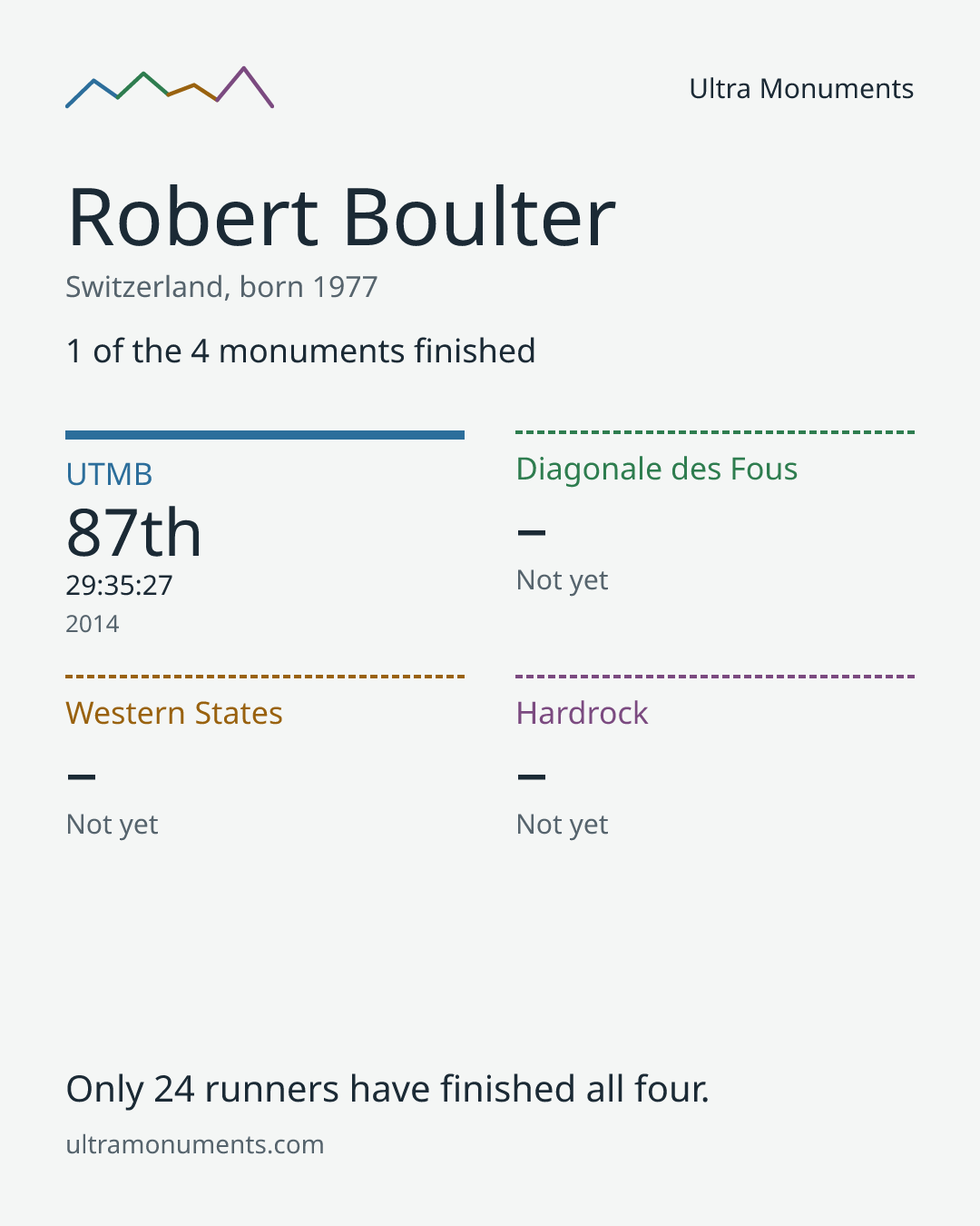 Results card for Robert Boulter