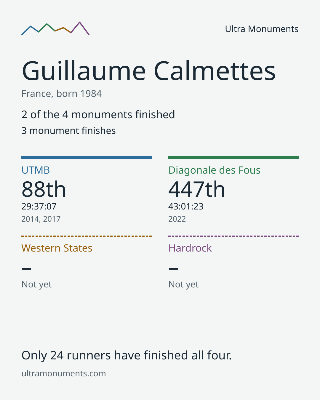 Results card for Guillaume Calmettes
