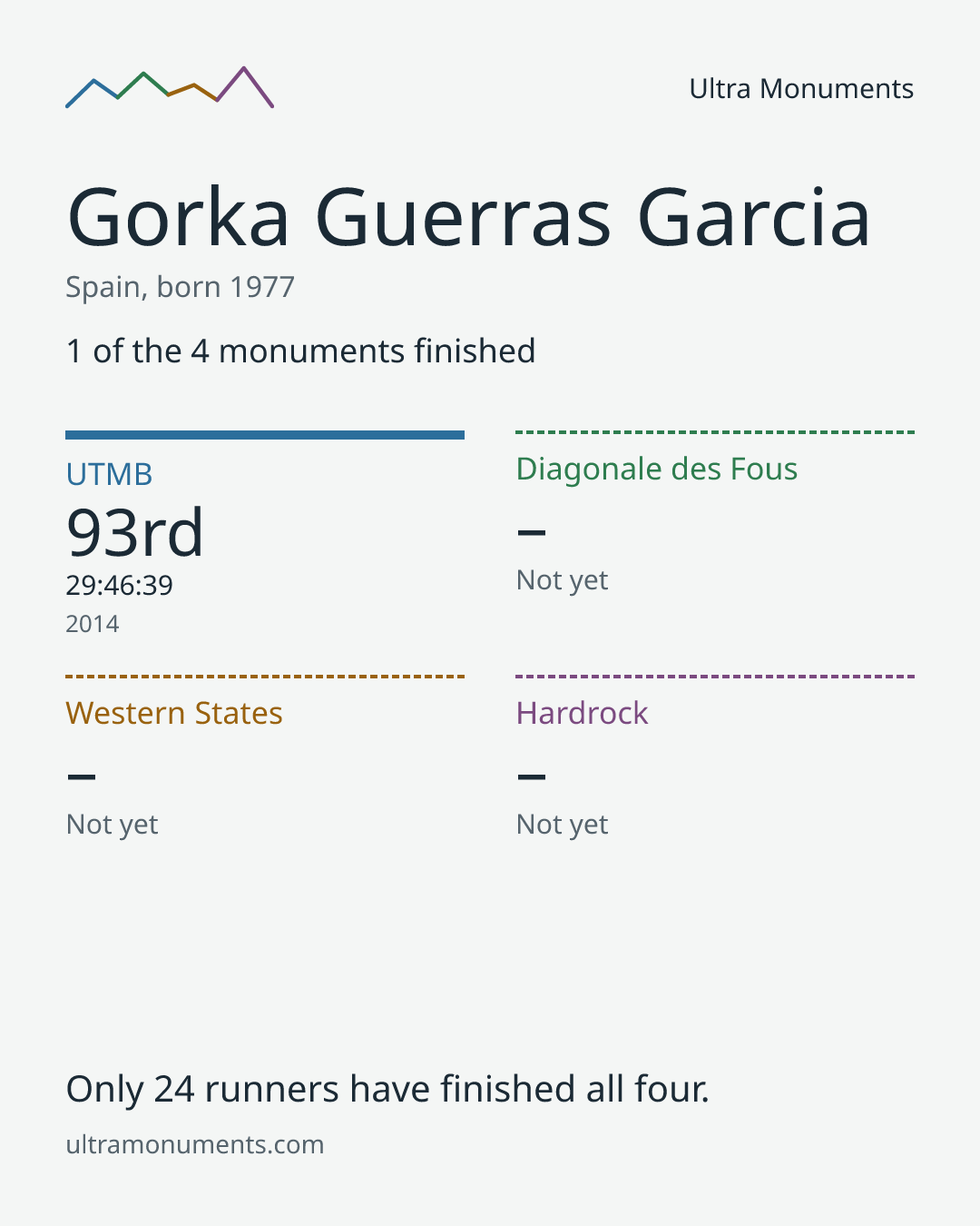 Results card for Gorka Guerras Garcia
