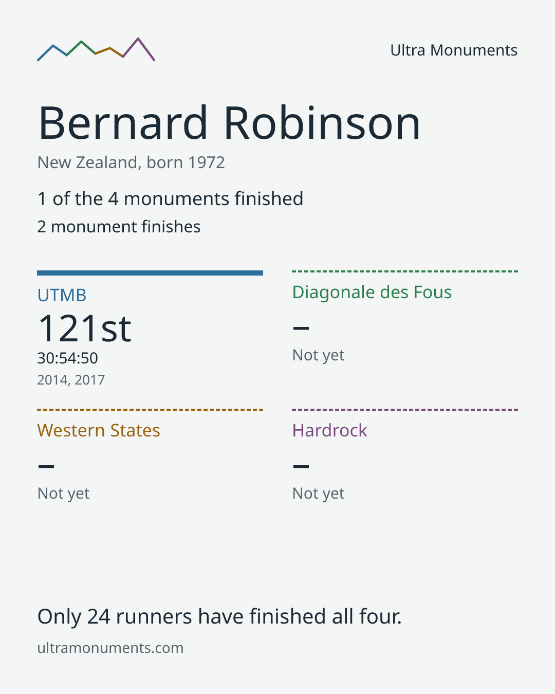 Results card for Bernard Robinson