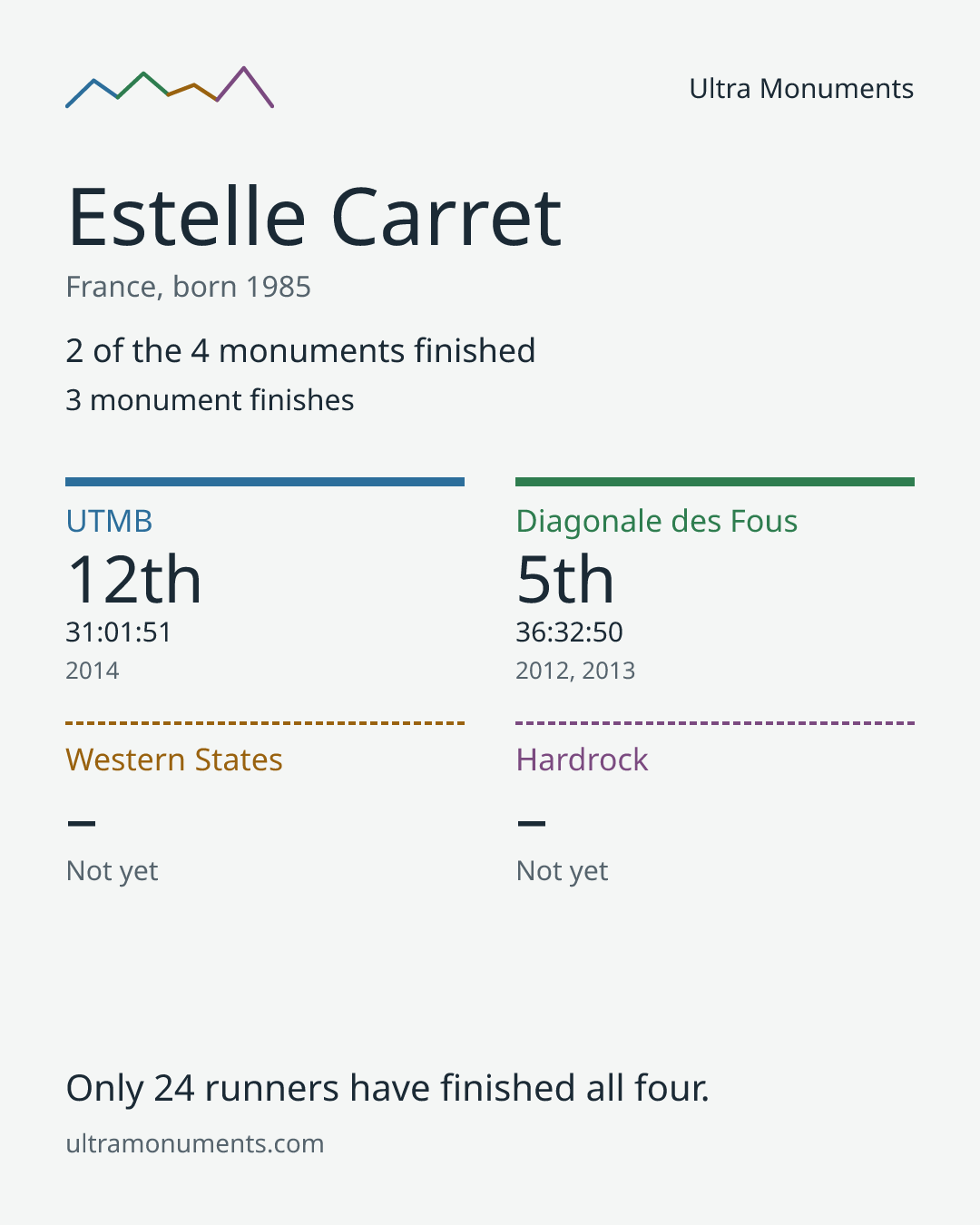 Results card for Estelle Carret