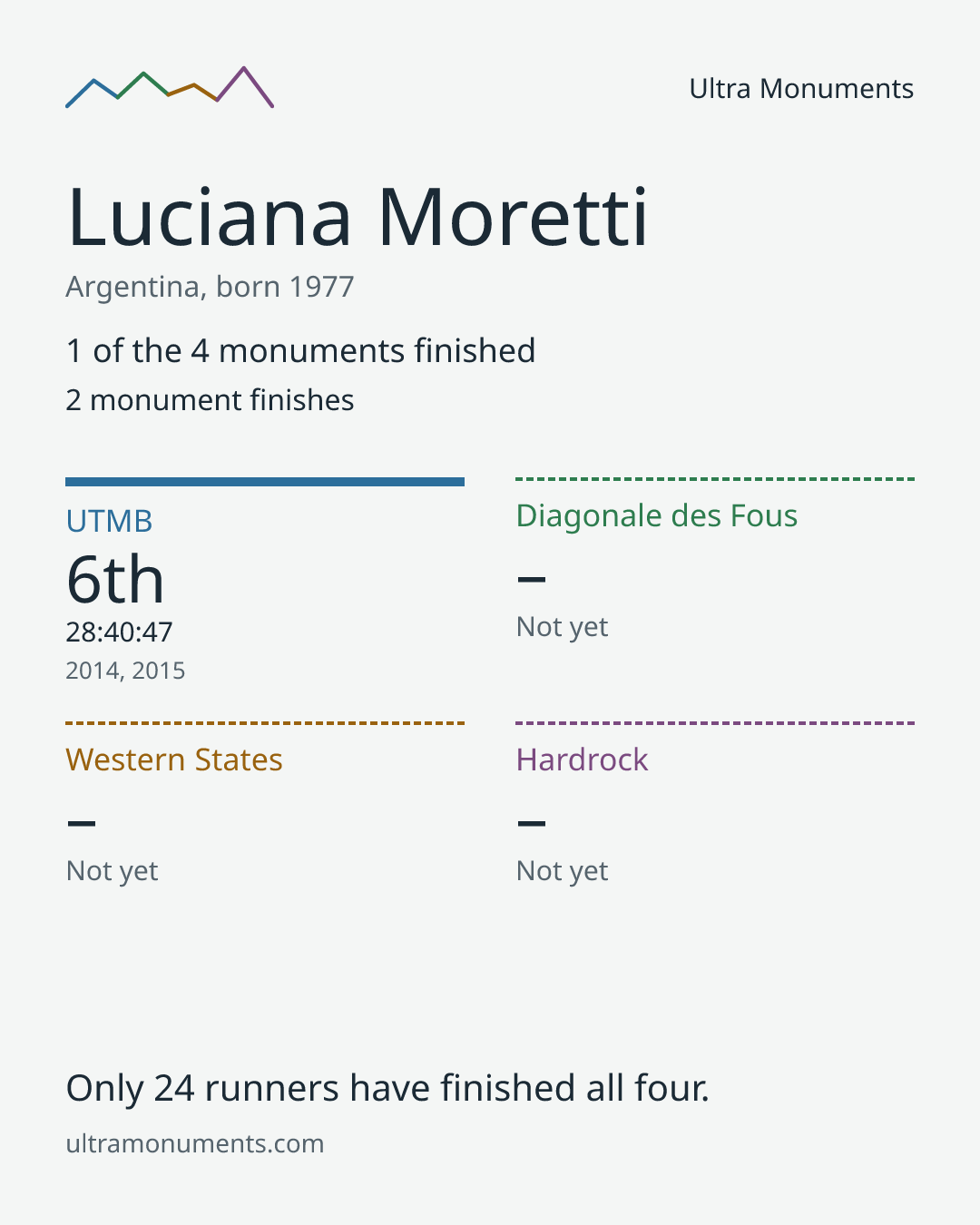 Results card for Luciana Moretti