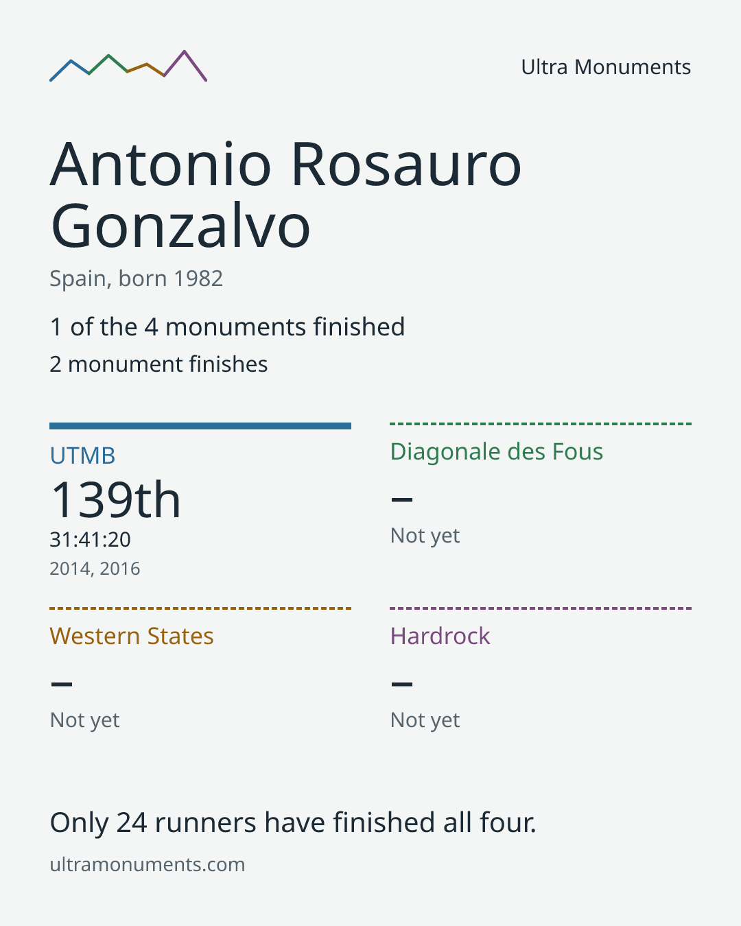 Results card for Antonio Rosauro Gonzalvo