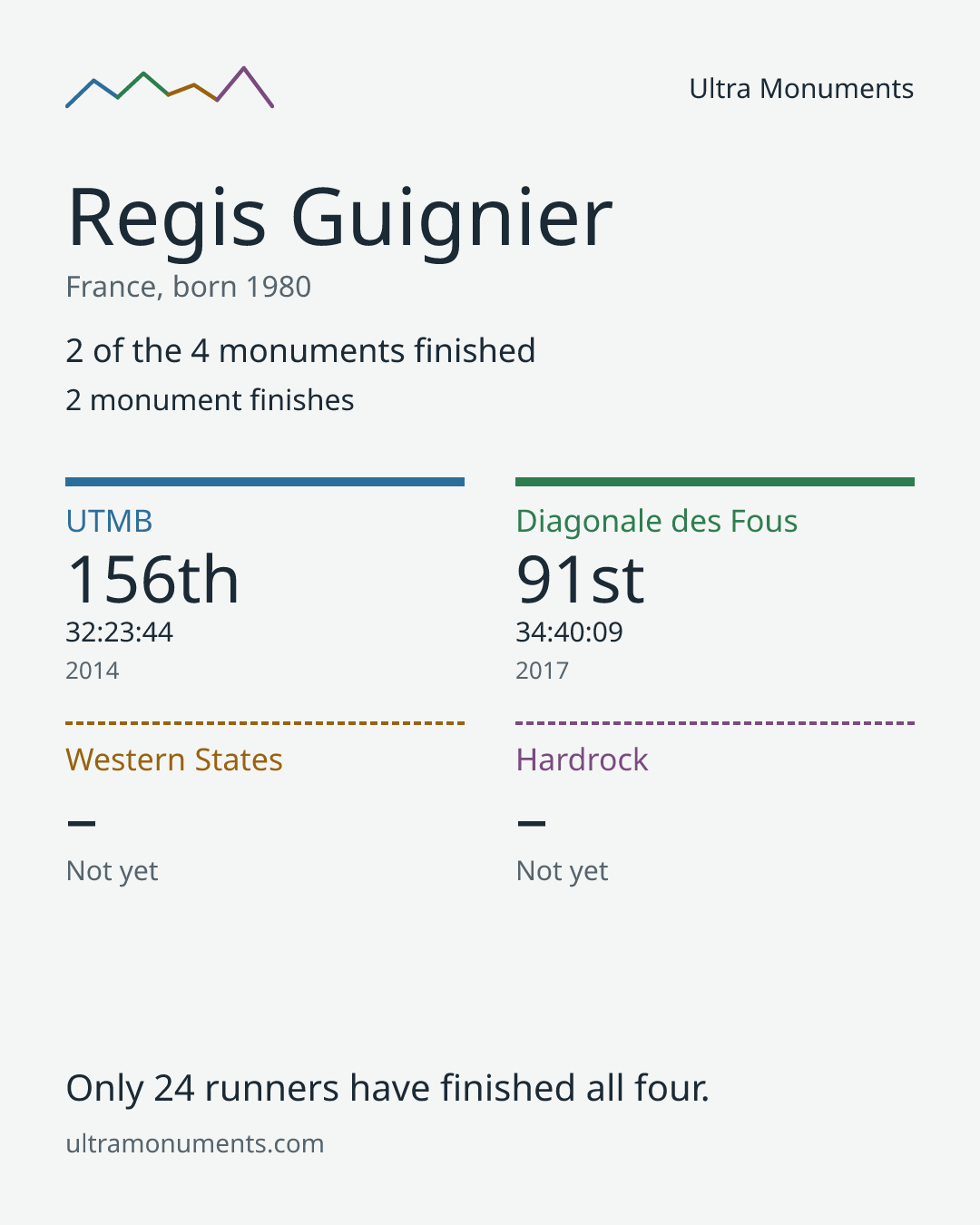 Results card for Regis Guignier