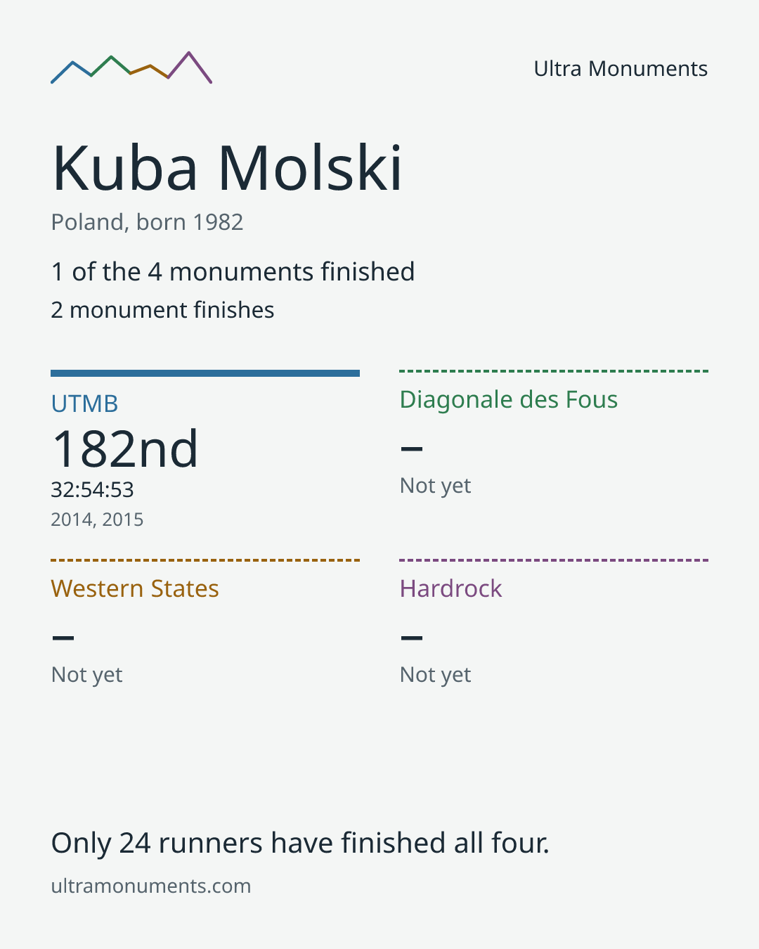 Results card for Kuba Molski