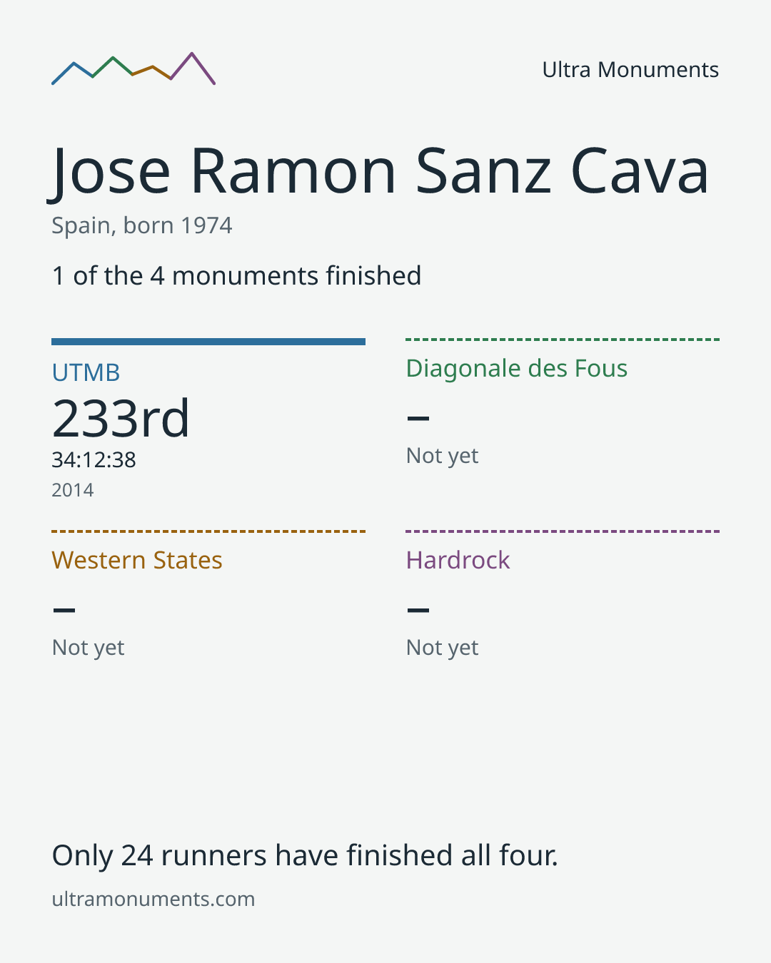 Results card for Jose Ramon Sanz Cava