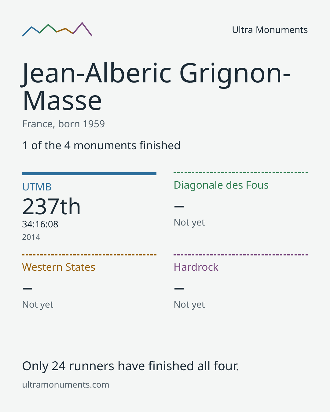 Results card for Jean-Alberic Grignon-Masse