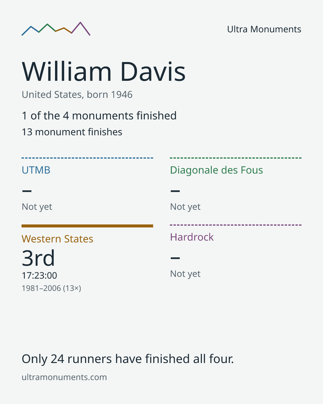 Results card for William Davis