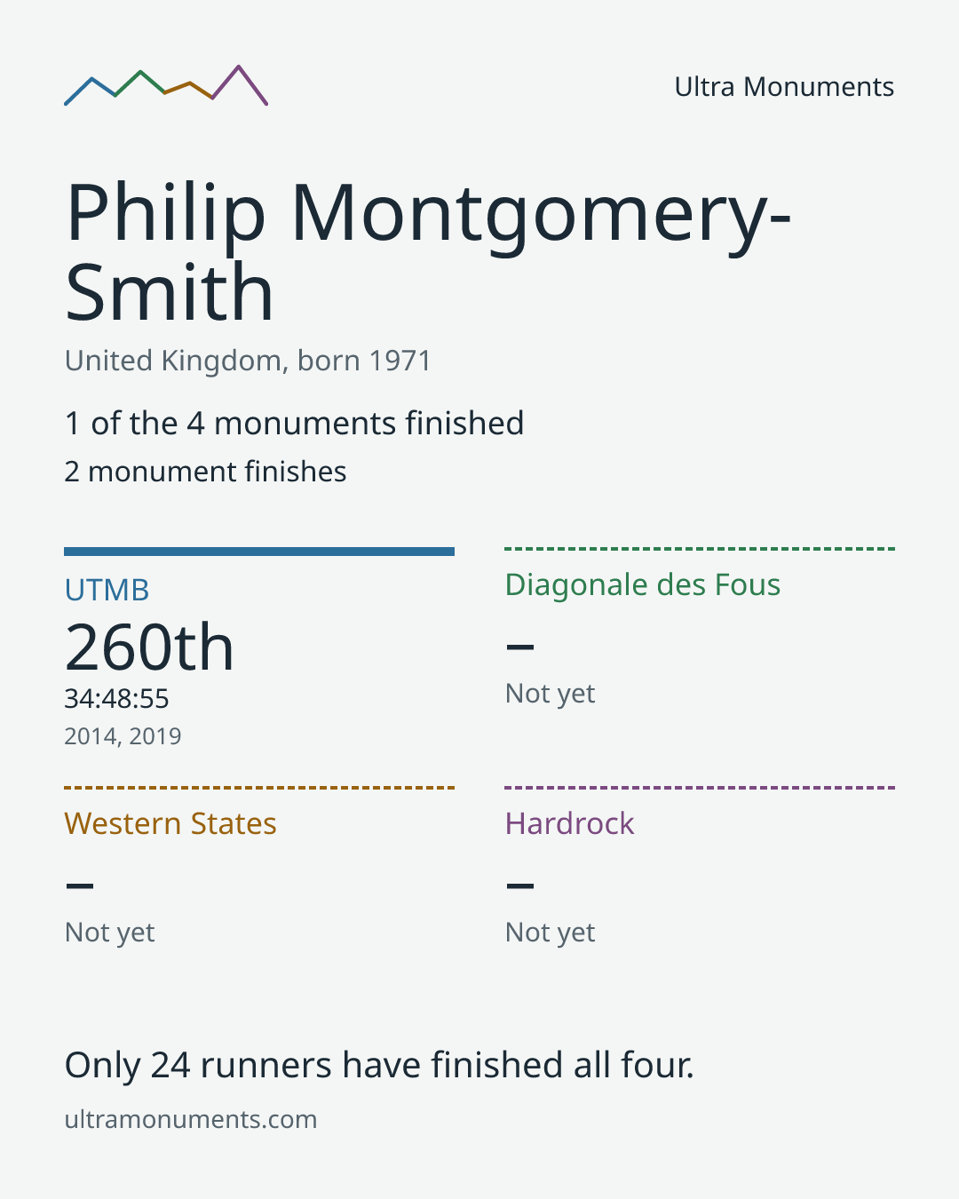 Results card for Philip Montgomery-Smith