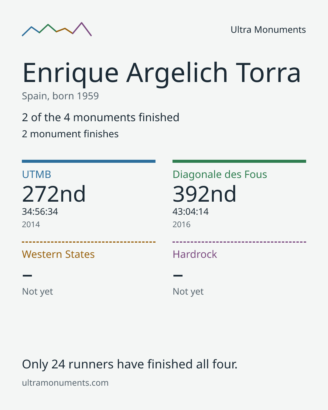 Results card for Enrique Argelich Torra