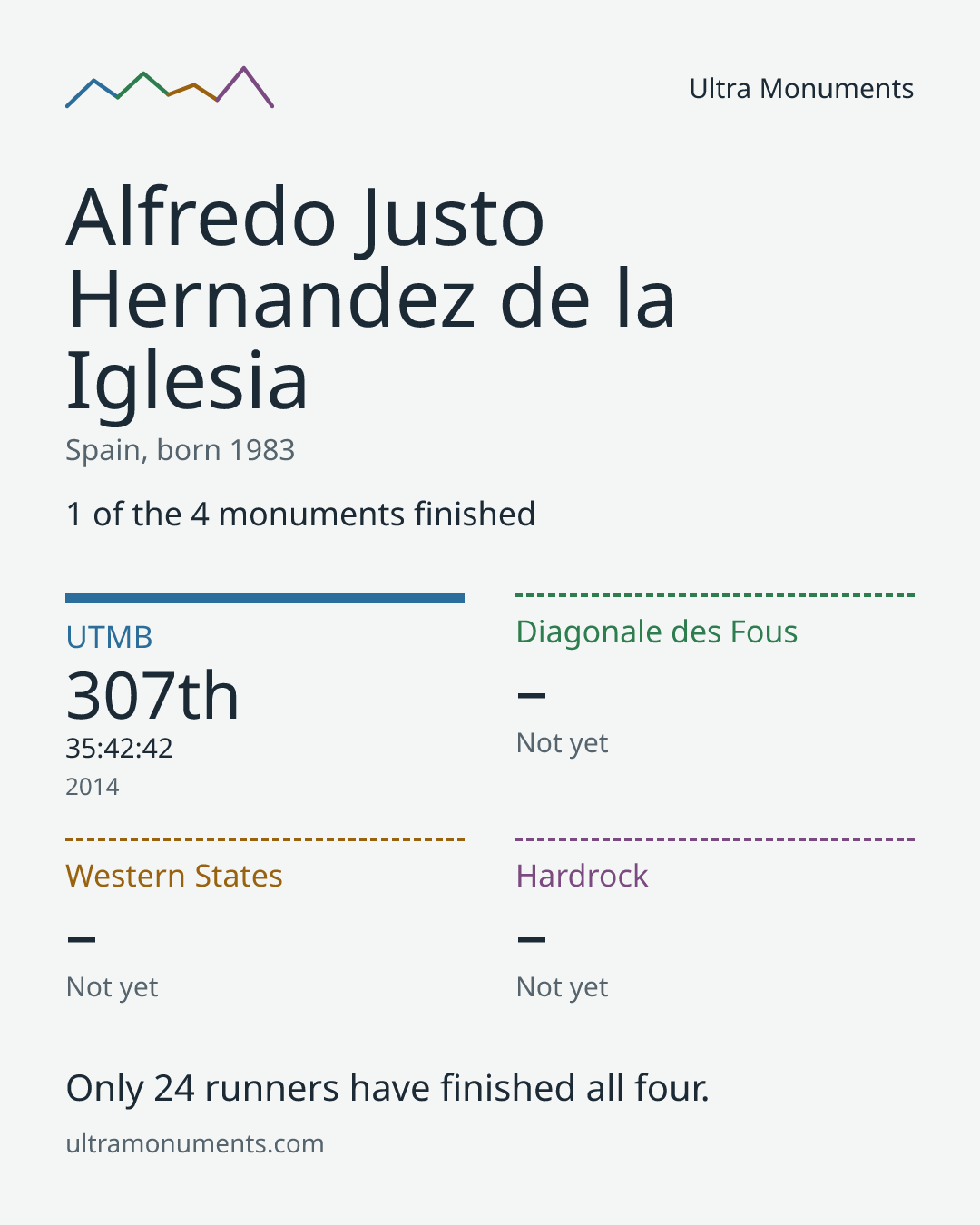 Results card for Alfredo Justo Hernandez de la Iglesia