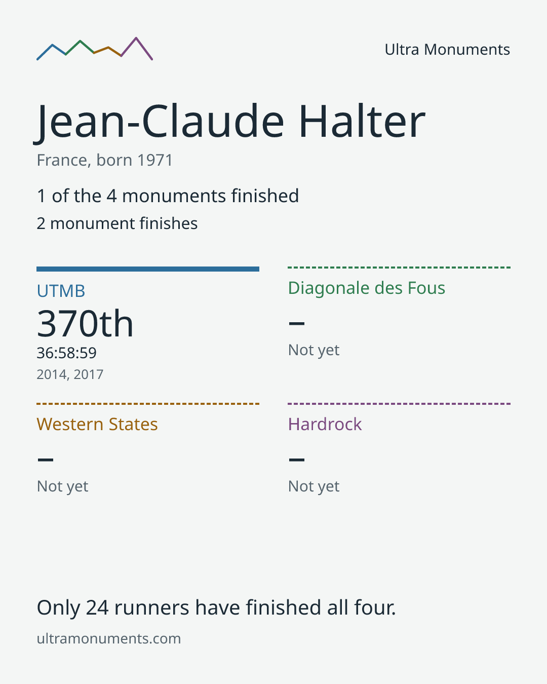 Results card for Jean-Claude Halter