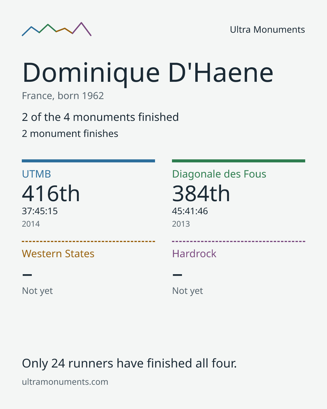 Results card for Dominique D'Haene