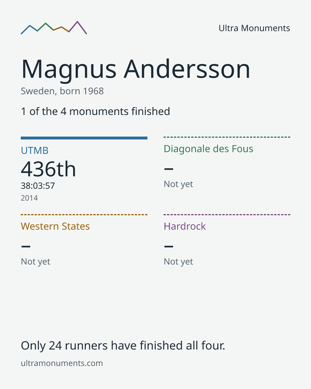 Results card for Magnus Andersson