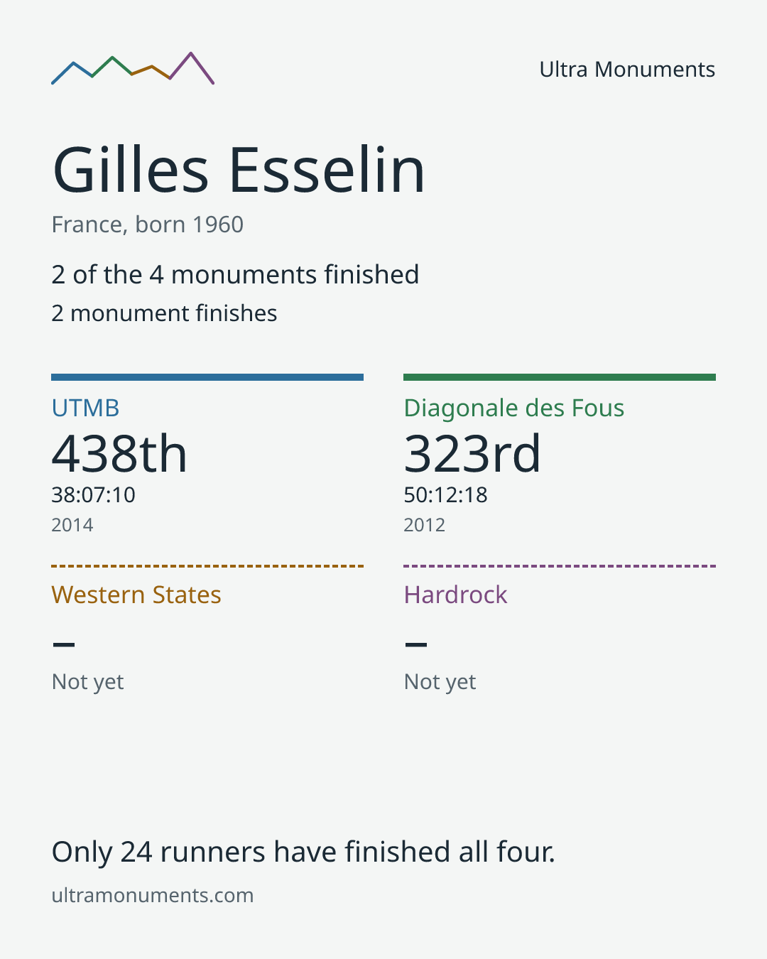 Results card for Gilles Esselin