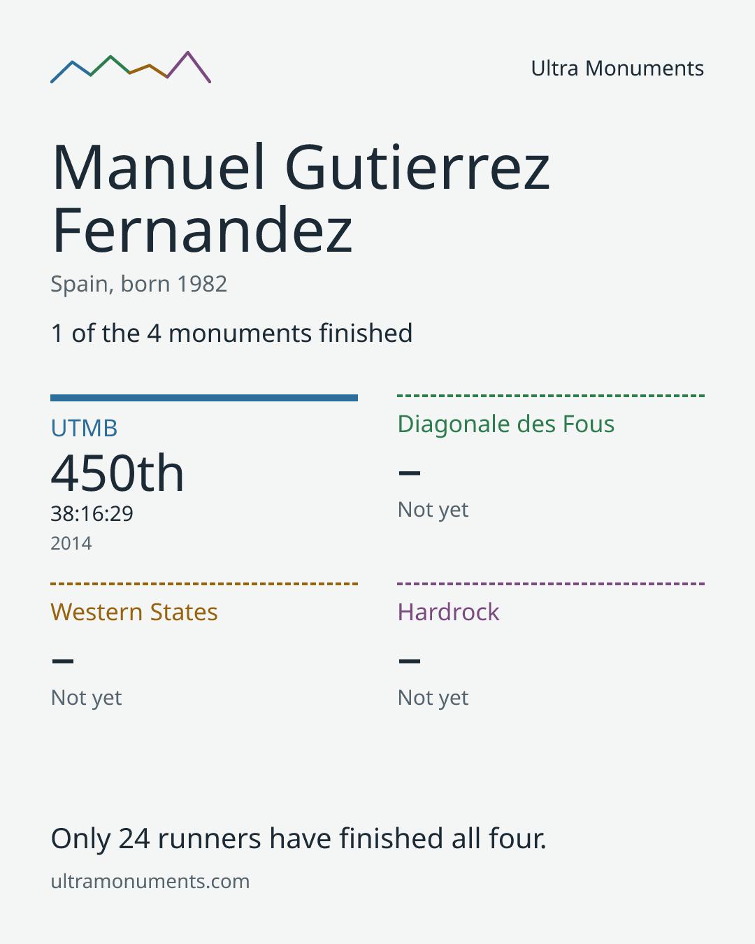 Results card for Manuel Gutierrez Fernandez