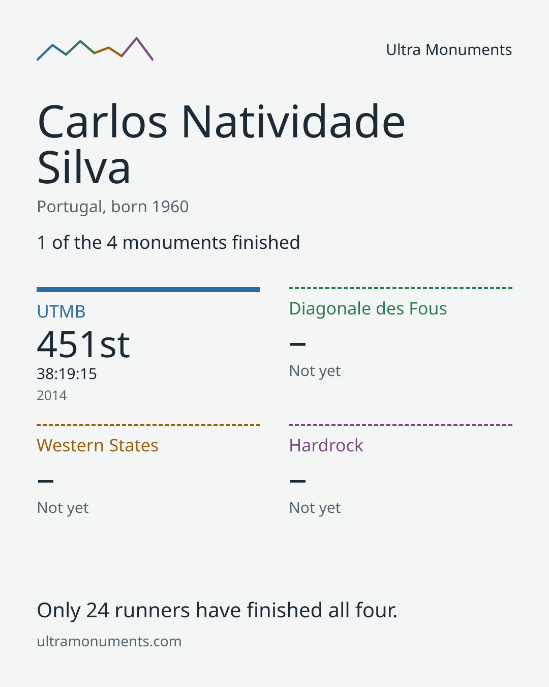 Results card for Carlos Natividade Silva