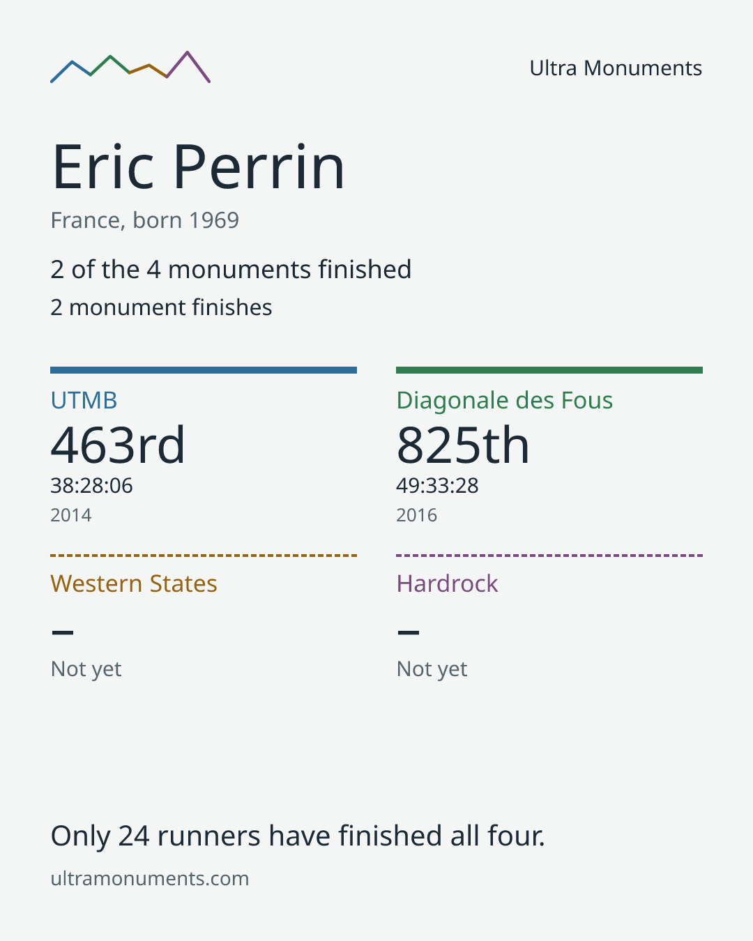 Results card for Eric Perrin