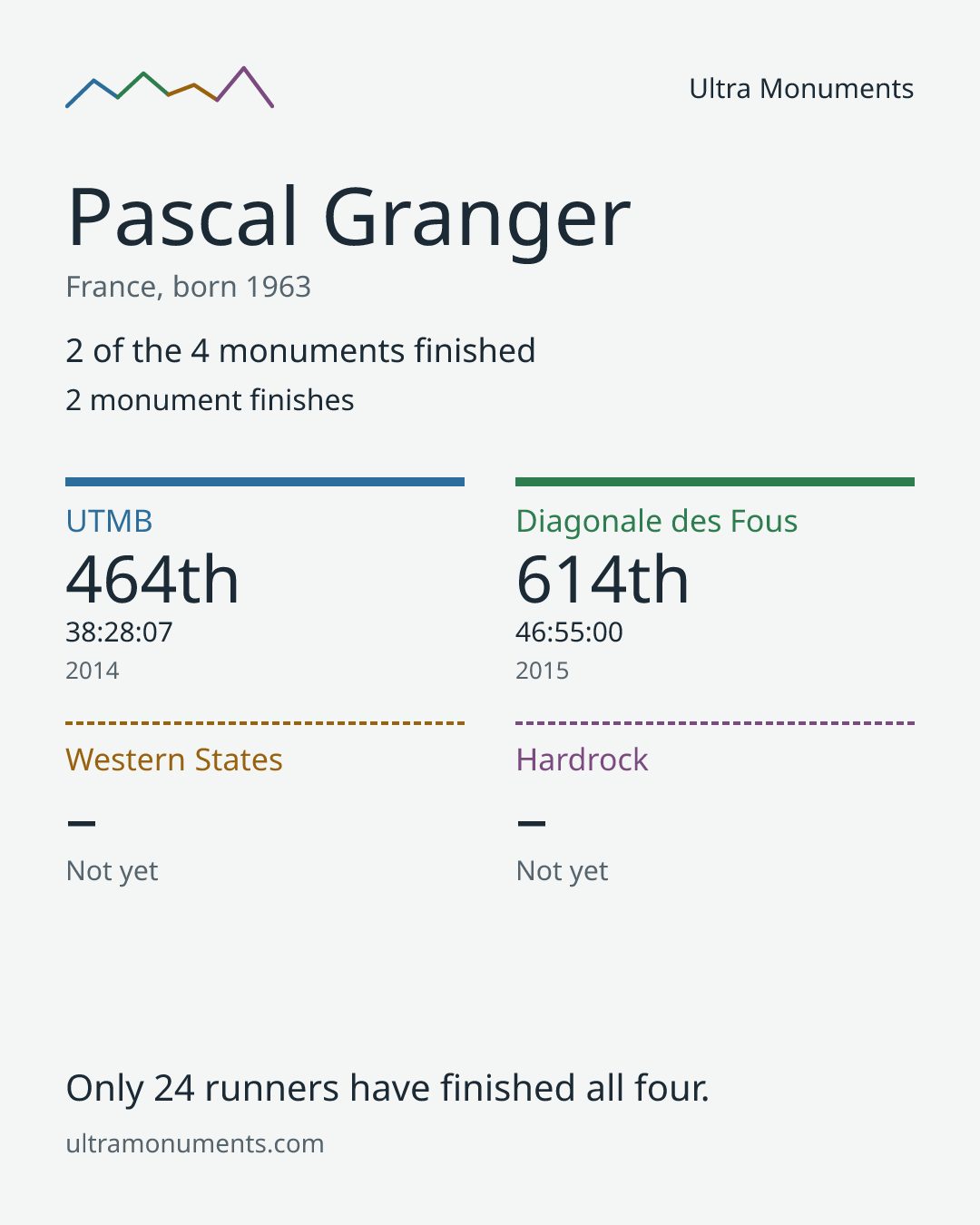 Results card for Pascal Granger