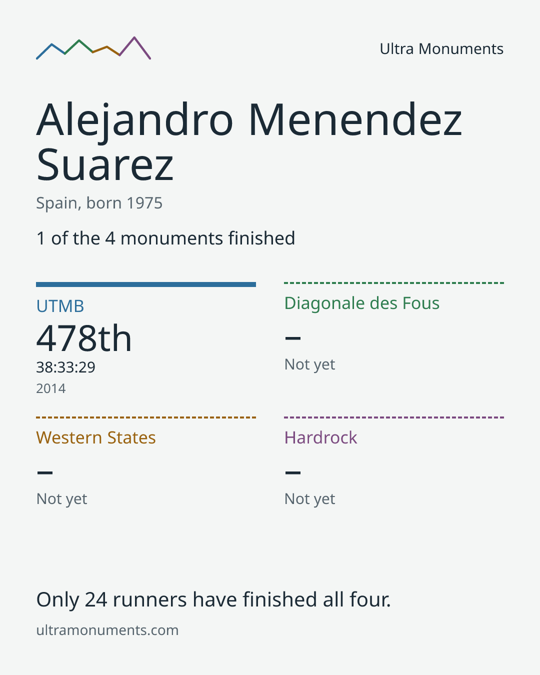 Results card for Alejandro Menendez Suarez