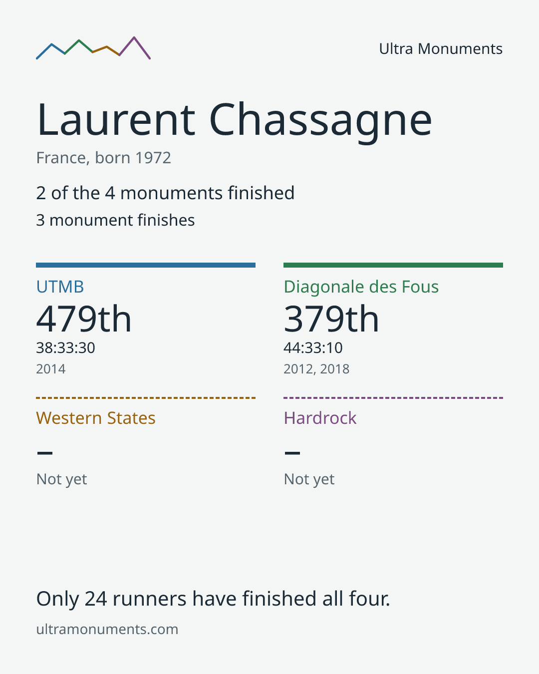 Results card for Laurent Chassagne