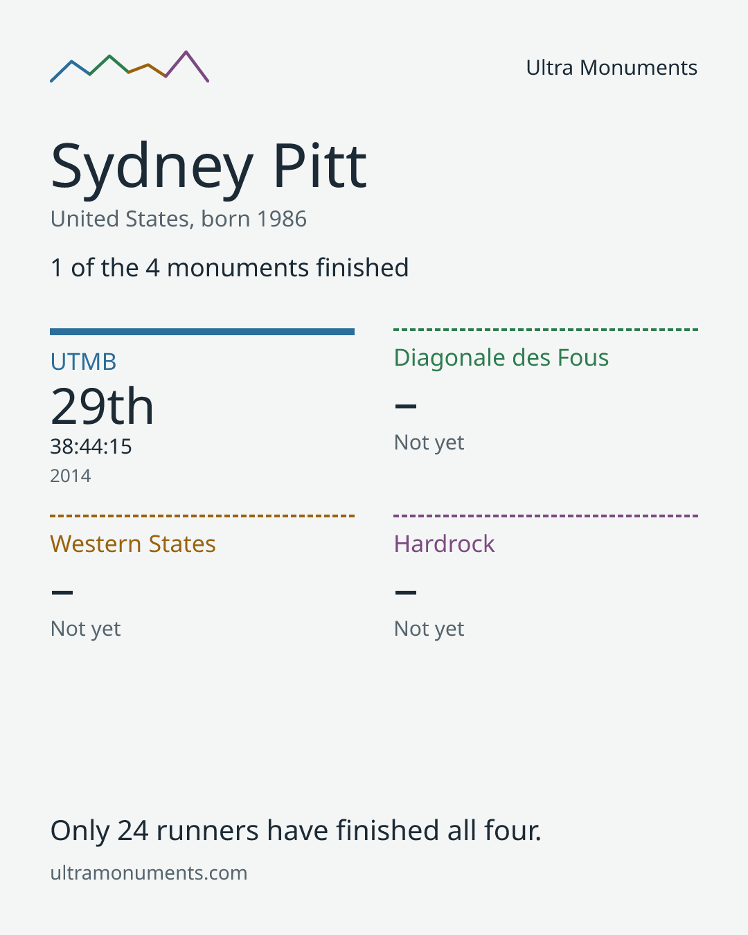 Results card for Sydney Pitt