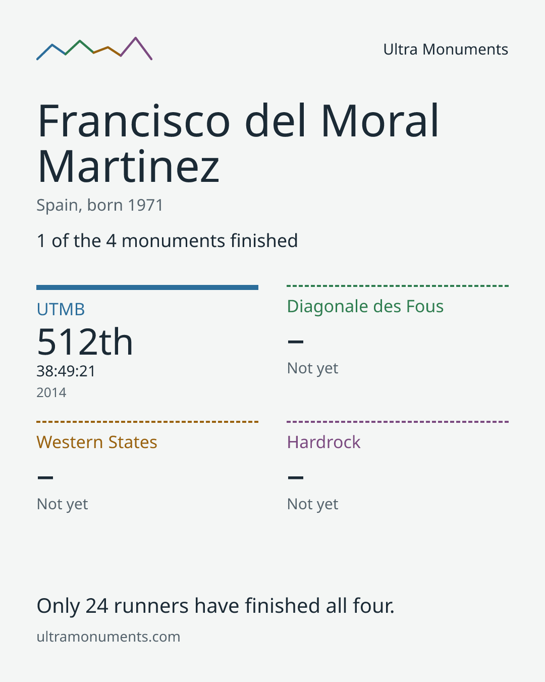 Results card for Francisco del Moral Martinez