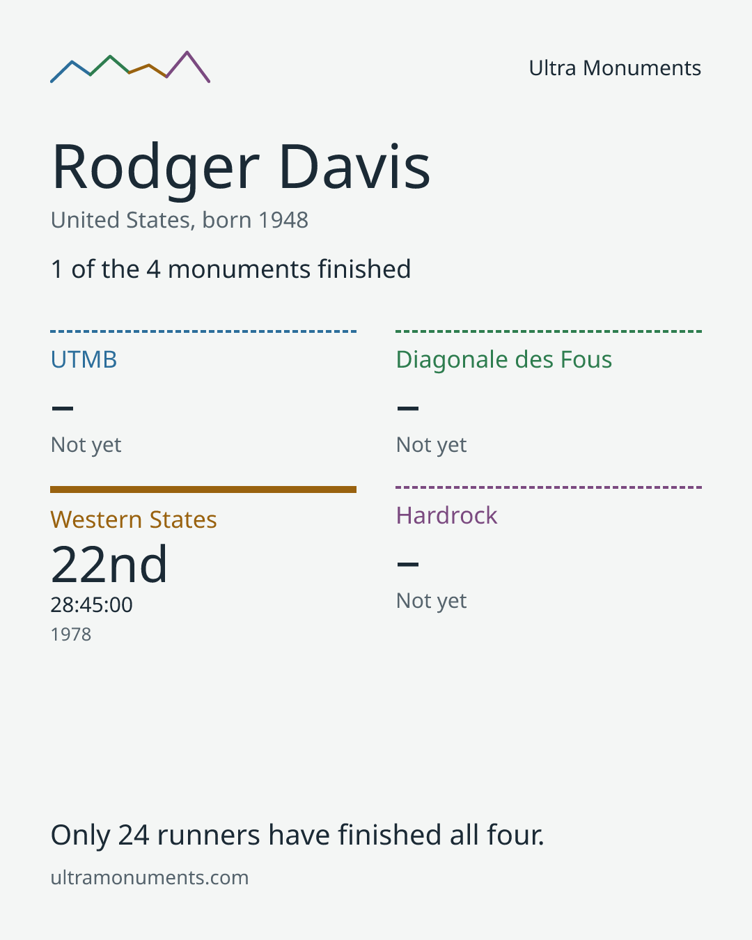 Results card for Rodger Davis