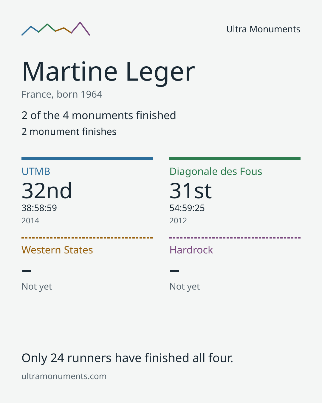 Results card for Martine Leger