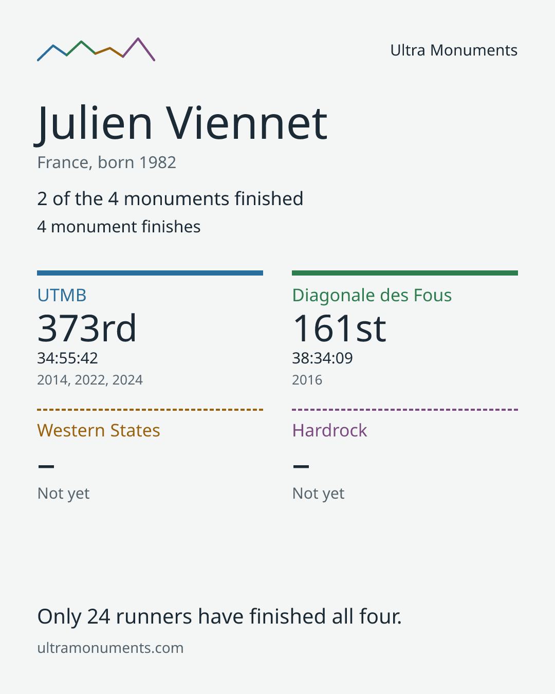 Results card for Julien Viennet