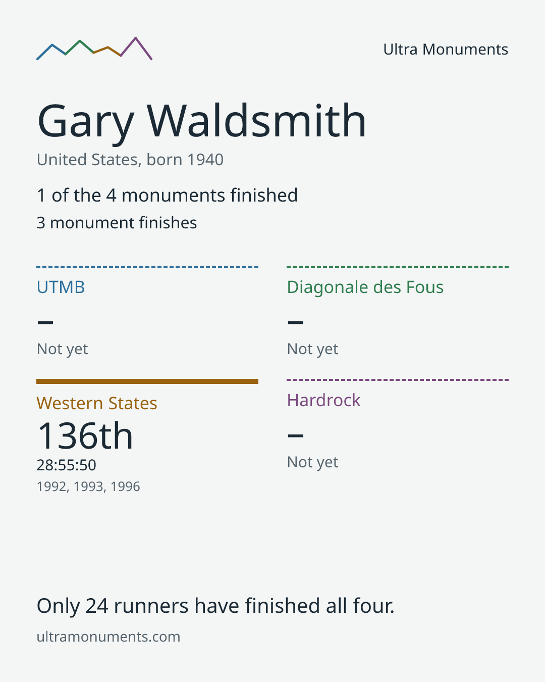 Results card for Gary Waldsmith