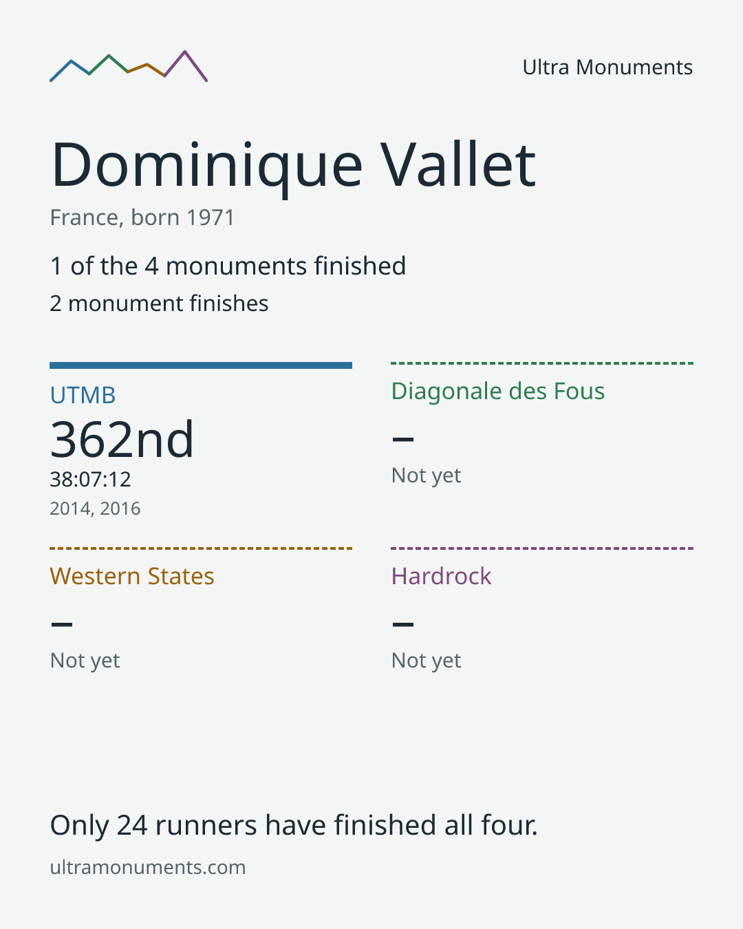 Results card for Dominique Vallet