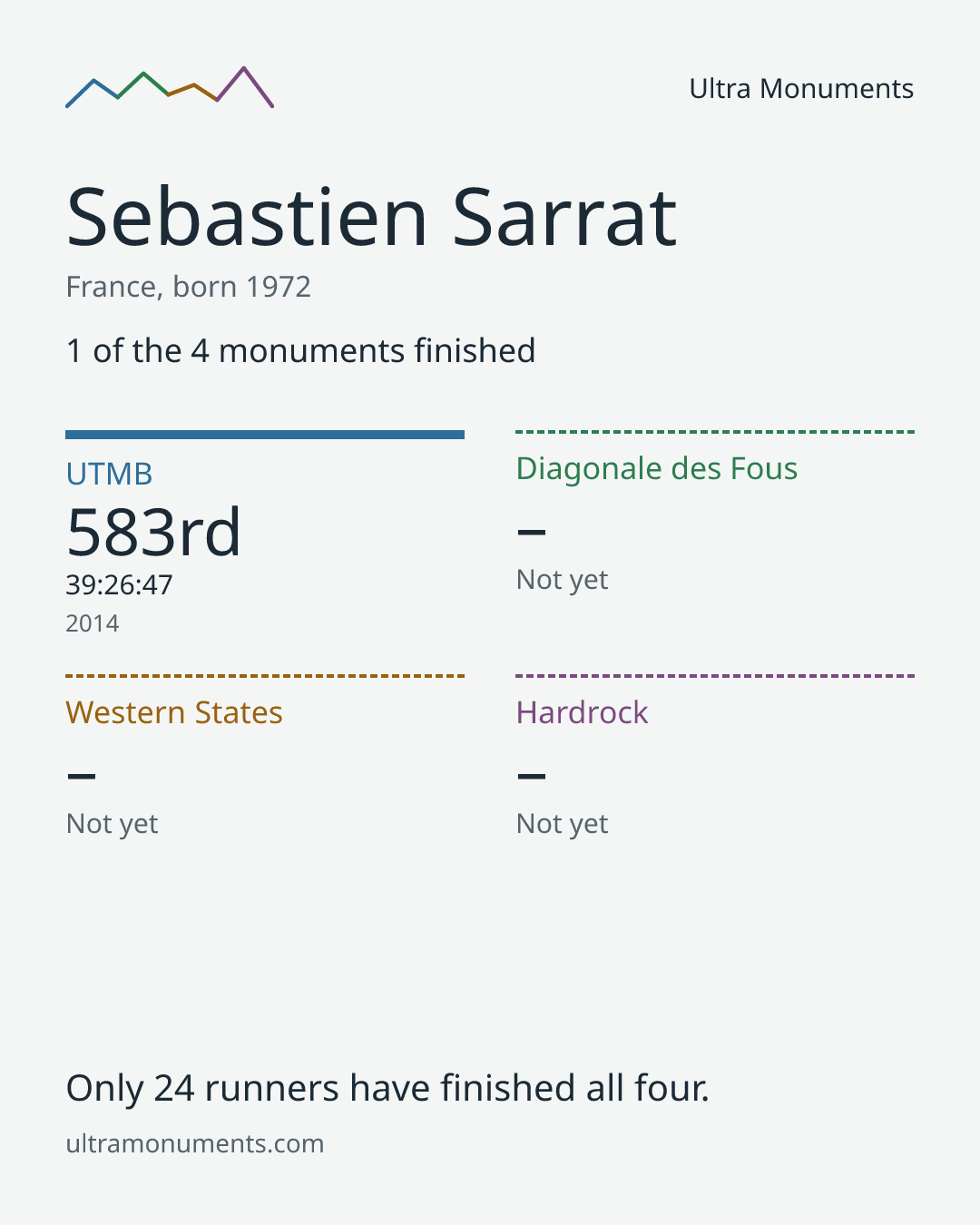 Results card for Sebastien Sarrat